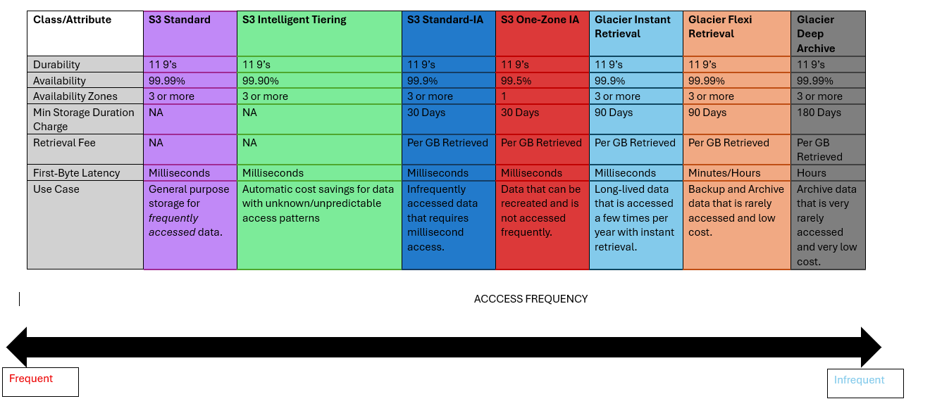S3 Object Store Comparison Table